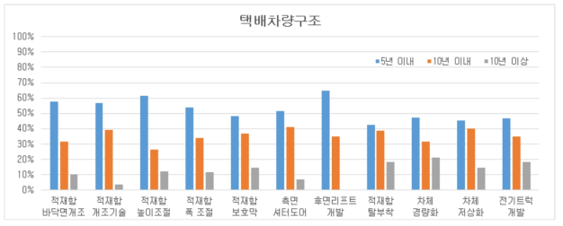 택배차량구조 기술 예측 조사