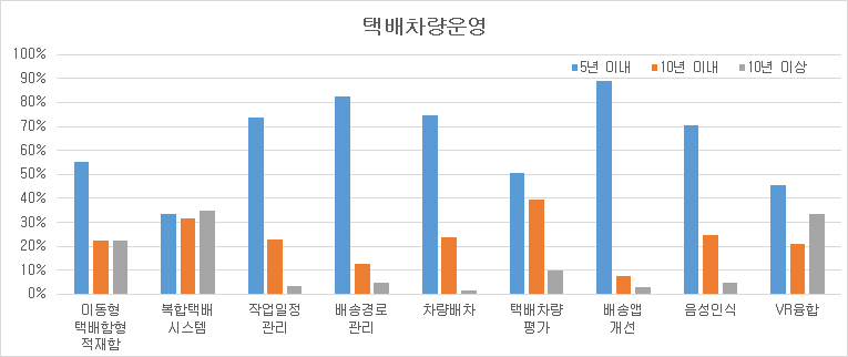 택배차량운영 기술 예측 조사