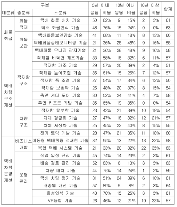 기술예측 조사 결과