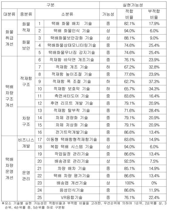 요소 기술 별 실현 가능성