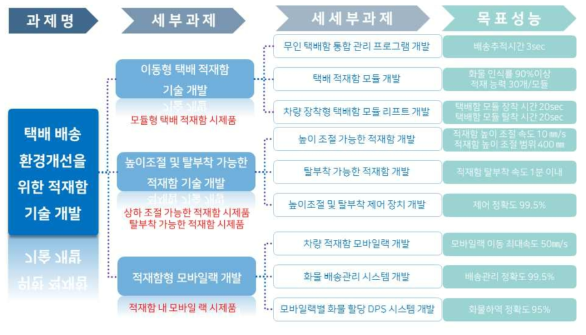 연구개발 과제 구성