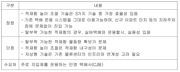 높이 조절 및 탈부착이 가능한 적재함 위험 요소 분석