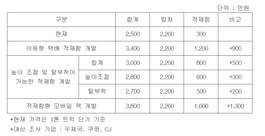 개발 기술 가격 목표