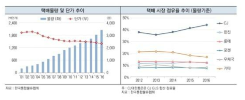 택배 물량 추이 및 시장 점유율 추이