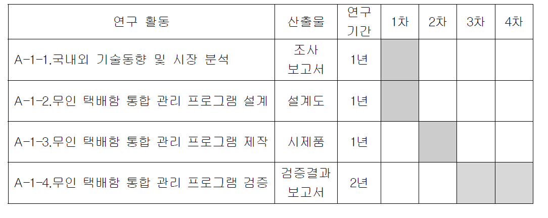 무인 택배함 통합 관리 프로그램 연차별 연구내용