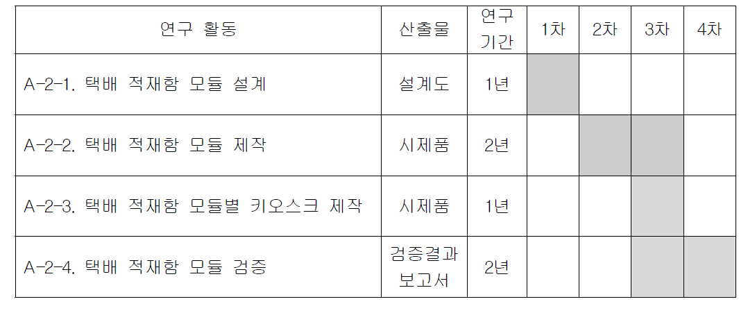 택배 적재함 모듈 개발 연차별 연구내용