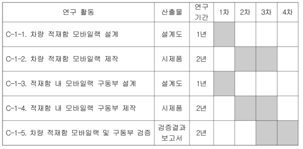 차량 적재함 모바일 랙 개발 연차별 연구내용