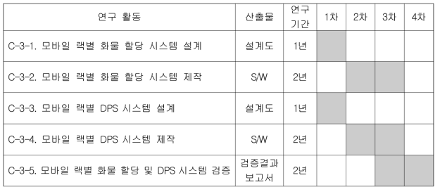 화물 배송 관리 시스템 개발 연차별 연구내용