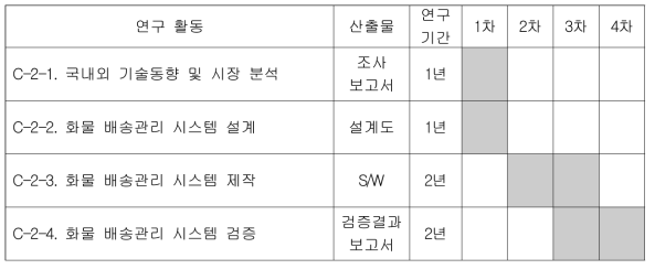 차량 적재함 모바일 랙 개발 연차별 연구내용