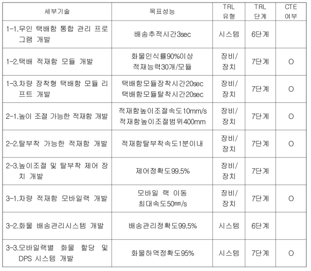 세부과제별 목표 성능 및 TRL, CTE