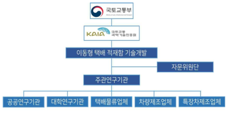 연구추진체계