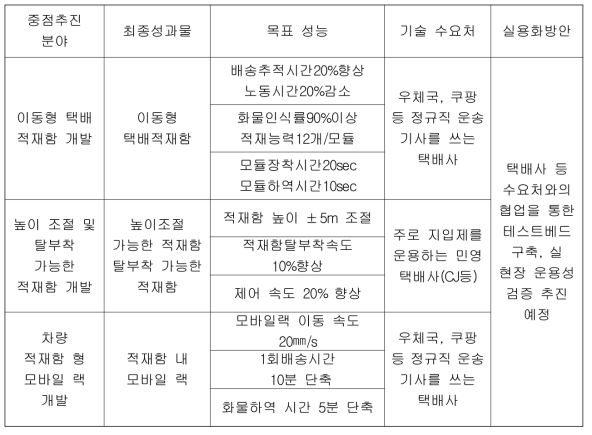 실용화 방안