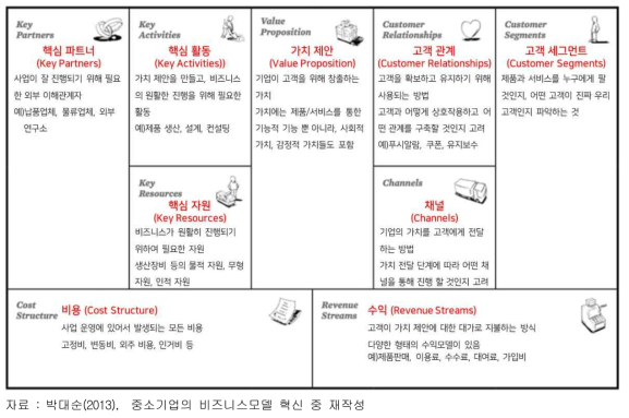 비즈니스 모델 캔버스