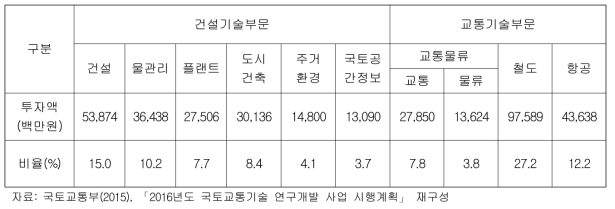 2015 국토교통부소관 R&D 투자실적