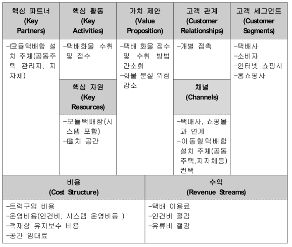 이동형 택배 적재함 기술 비즈니스 모델