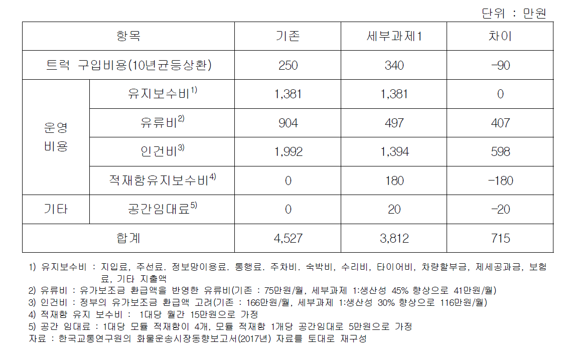 이동형 택배 적재함 기술 비즈니스 모델에 의한 경제성 검토(비용측면)