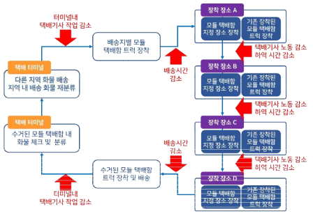 이동형 택배 적재함 작업 흐름도