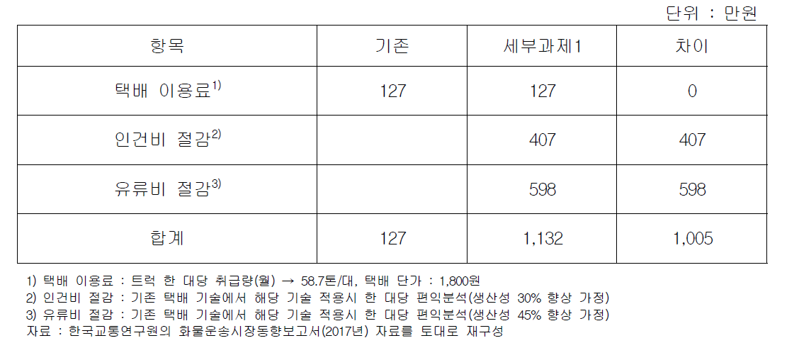 이동형 택배 적재함 기술 비즈니스 모델에 의한 경제성 검토(수익측면)