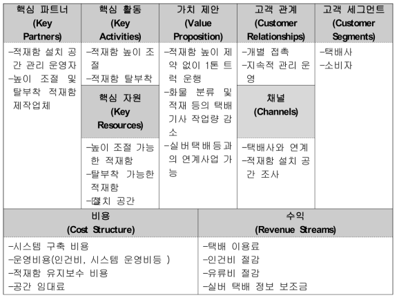 높이 조절 및 탈부착 가능한 적재함 기술 비즈니스 모델