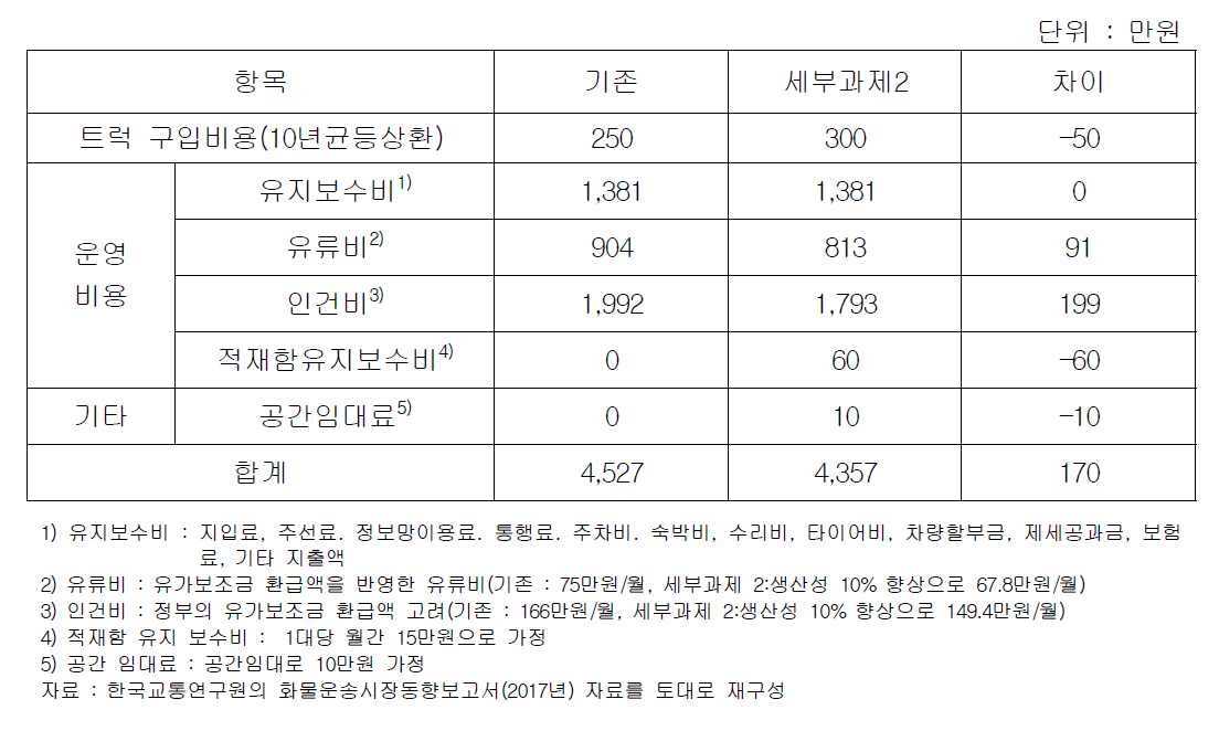 높이 조절 및 탈부착 가능한 적재함 기술 비즈니스 모델에 의한 경제성 검토(비용측면)