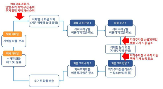 높이 조절 적재함 기술의 작업 흐름도