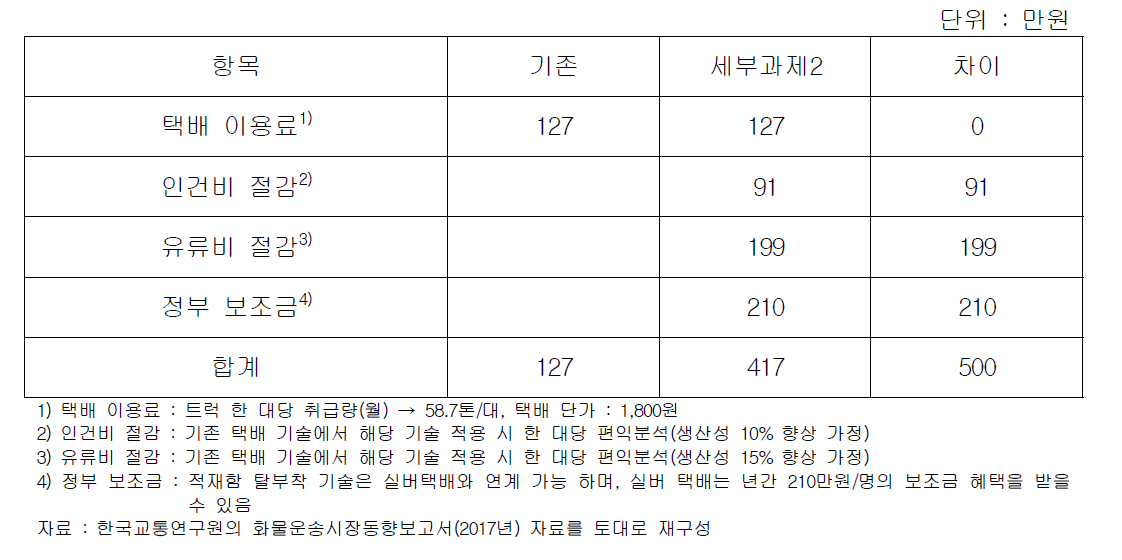 높이 조절 및 탈부착 가능한 적재함 기술 비즈니스 모델에 의한 경제성 검토(수익측면)