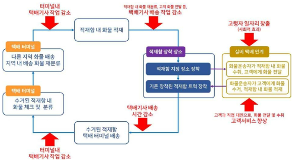 탈부착 가능한 적재함 기술의 작업 흐름도