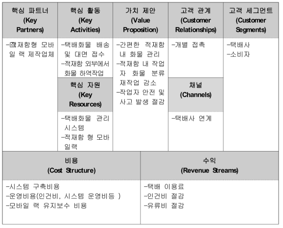 적재함형 모바일 랙 기술 비즈니스 모델