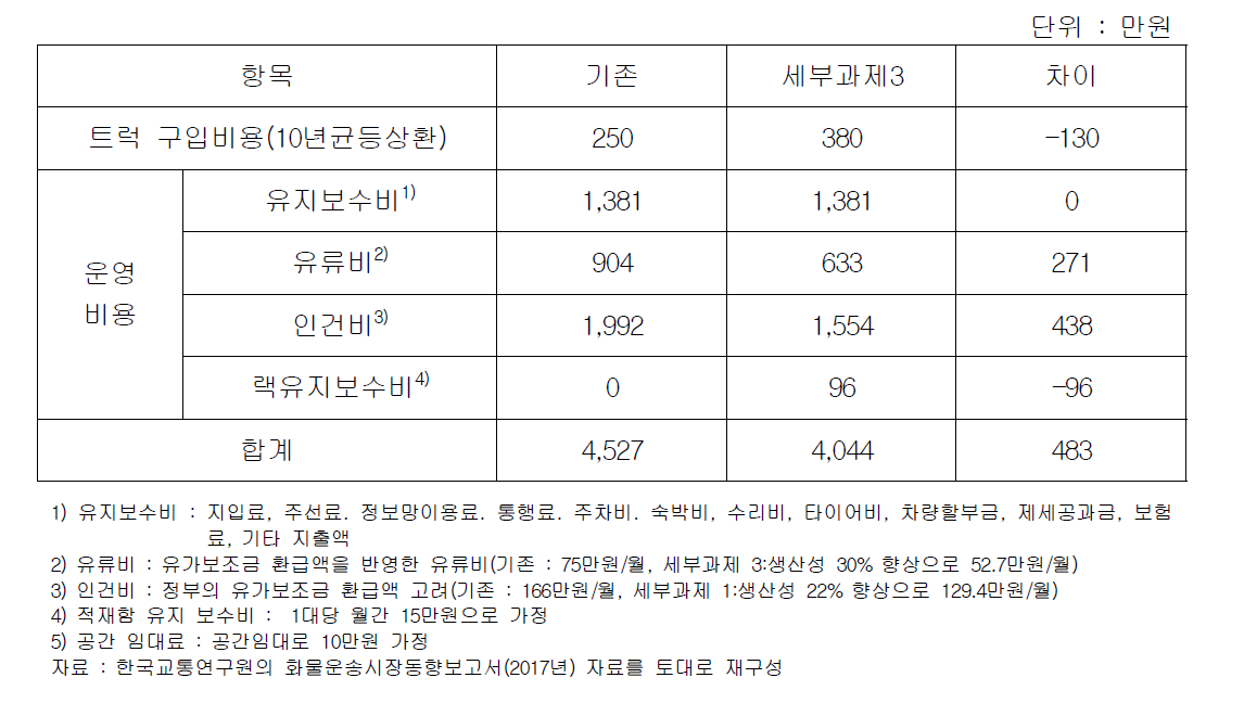 적재함형 모바일 랙 기술 비즈니스 모델에 의한 경제성 검토(비용측면)