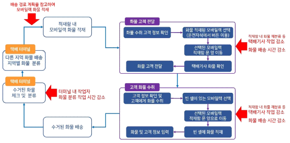 적재함형 모바일랙 기술의 작업 흐름도