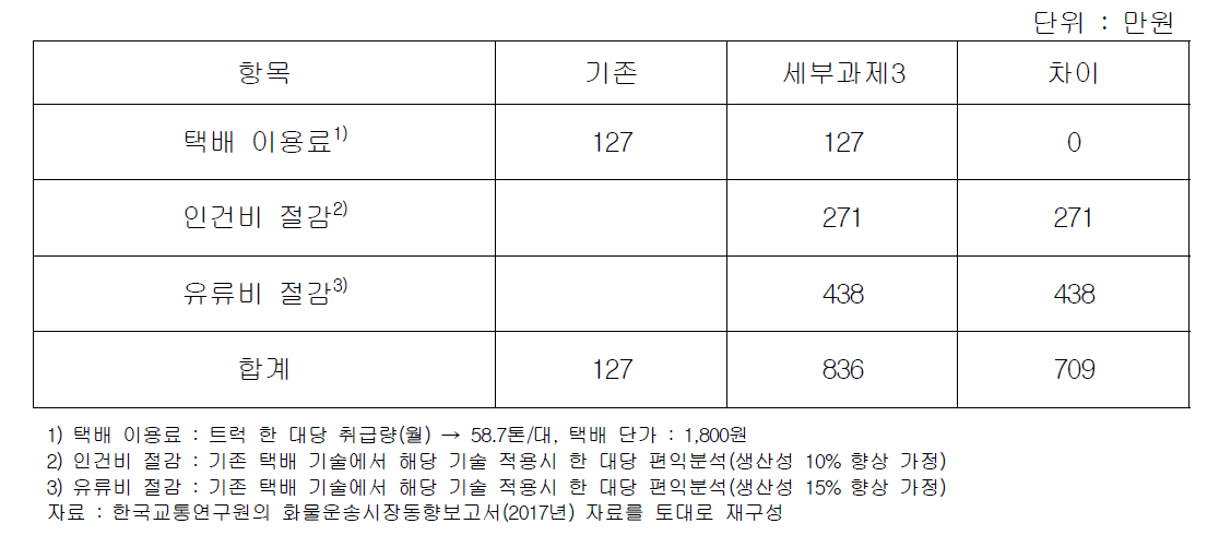 적재함형 모바일 랙 기술 비즈니스 모델에 의한 경제성 검토(수익측면)