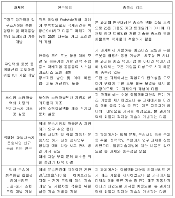 기존 과제와의 중복성 검토 내용