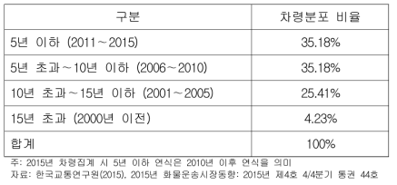 택배차량 차령 분포 비율