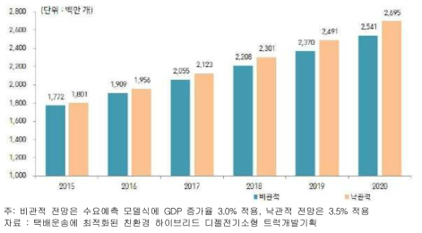 국내 택배 물량 전망치