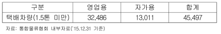 택배차량(1.5톤 미만) 확보 현황(`15.12.31 기준)