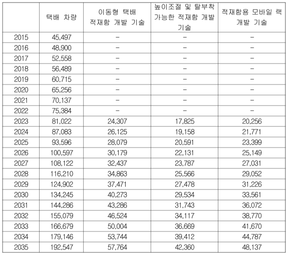 택배차량 수요 추정