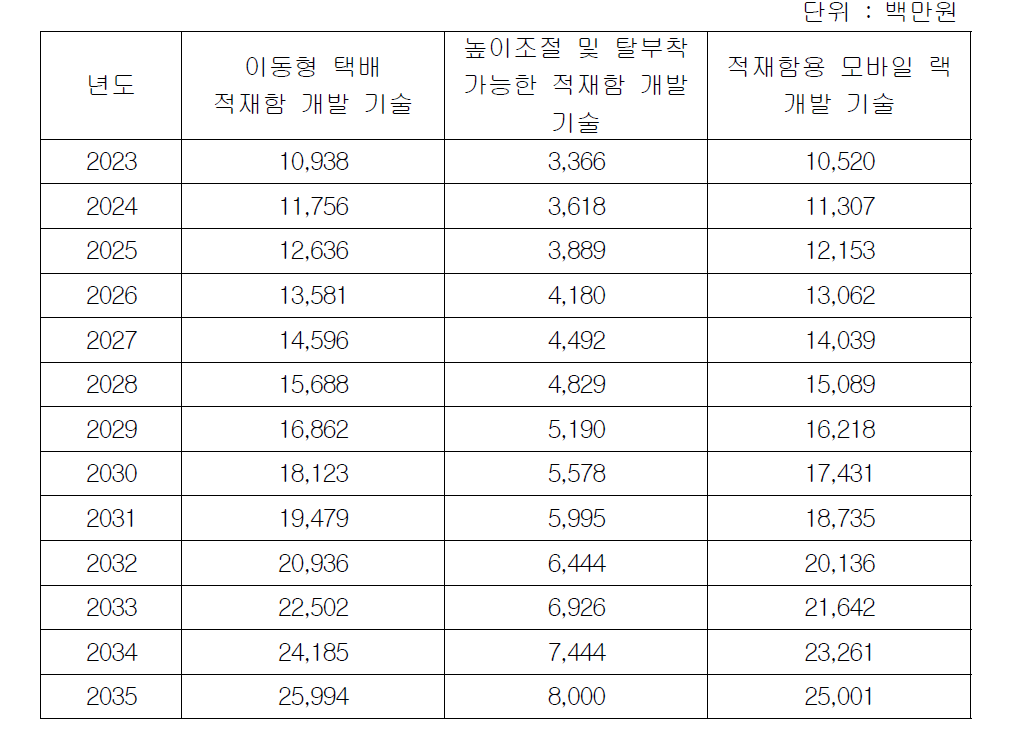 연도별 유류비 절감 편익