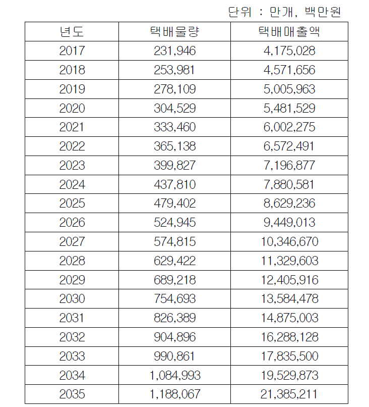 택배 매출 전망