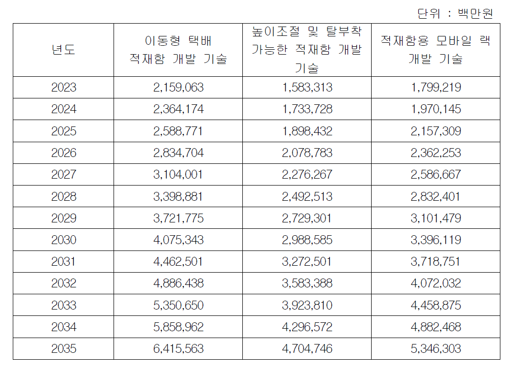 기술별 택배 매출 전망