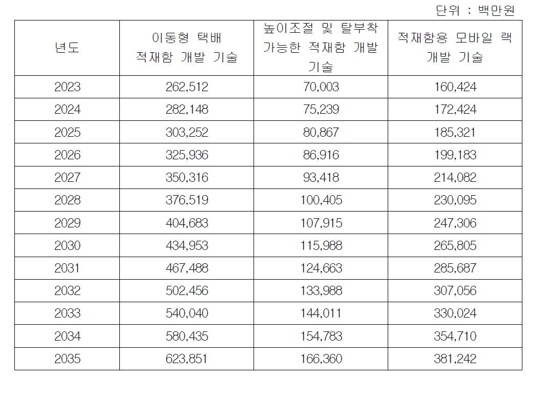 기술별 택배 매출 전망