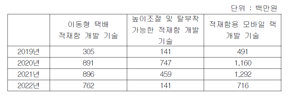 기술별 연구개발비