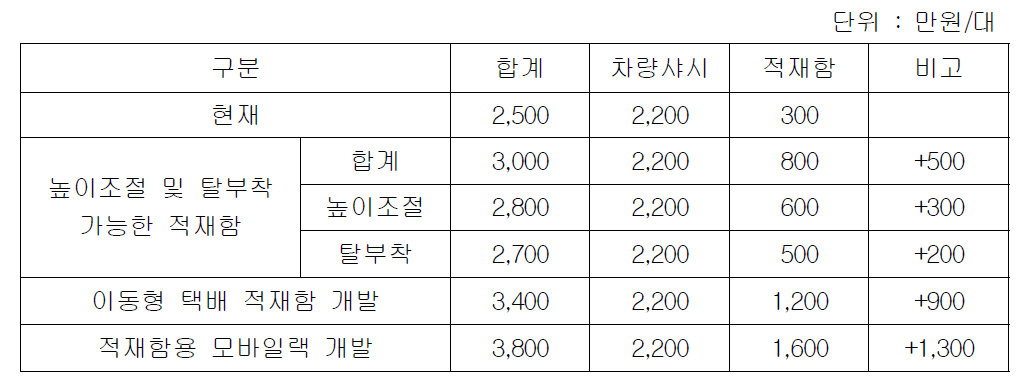 기술별 차량 구입비