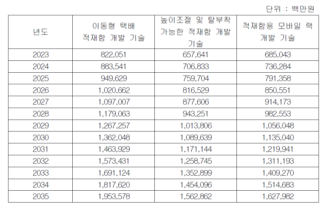 기술별 택배 차량 유지비용 전망