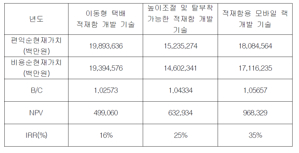 경제성 분석 결과