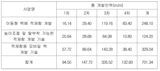 연차별 연구 인력 투입계획(m/m)