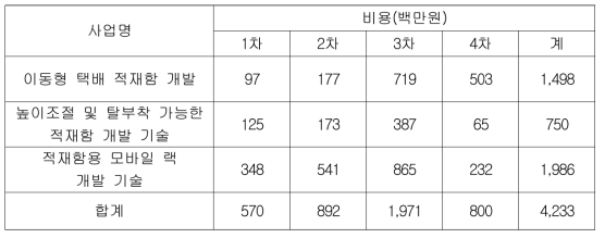 연차별 연구 인력에 대한 비용 계획(백만원)