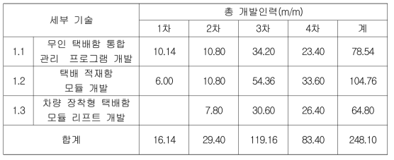 중점분야 1의 연구 인력 투입계획(m/m)