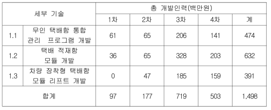 중점분야 1의 연구 인력에 대한 비용 계획(백만원)