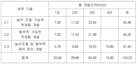 중점분야 2의 연구 인력 투입계획(m/m)