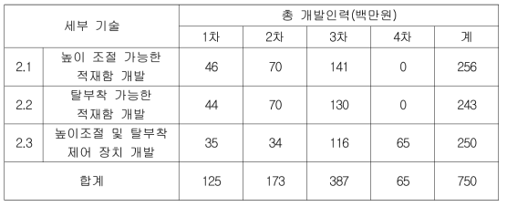 중점분야 2의 연구 인력에 대한 비용 계획(백만원)